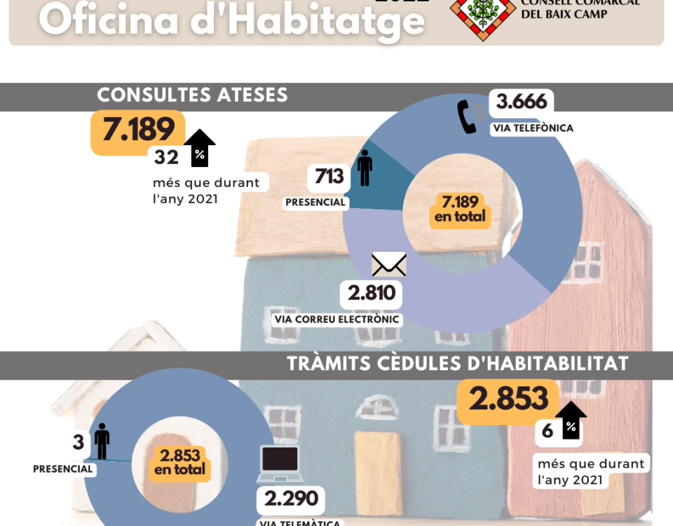 Resum de 2022 de l'Oficina d'Habitatge del Baix Camp