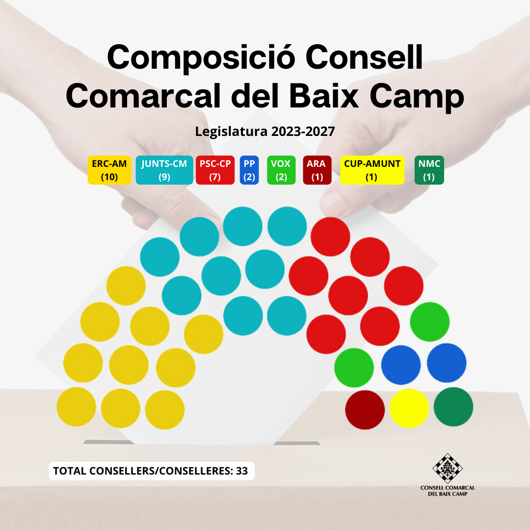 Composició Consell Comarcal del Baix Camp 2023-2027