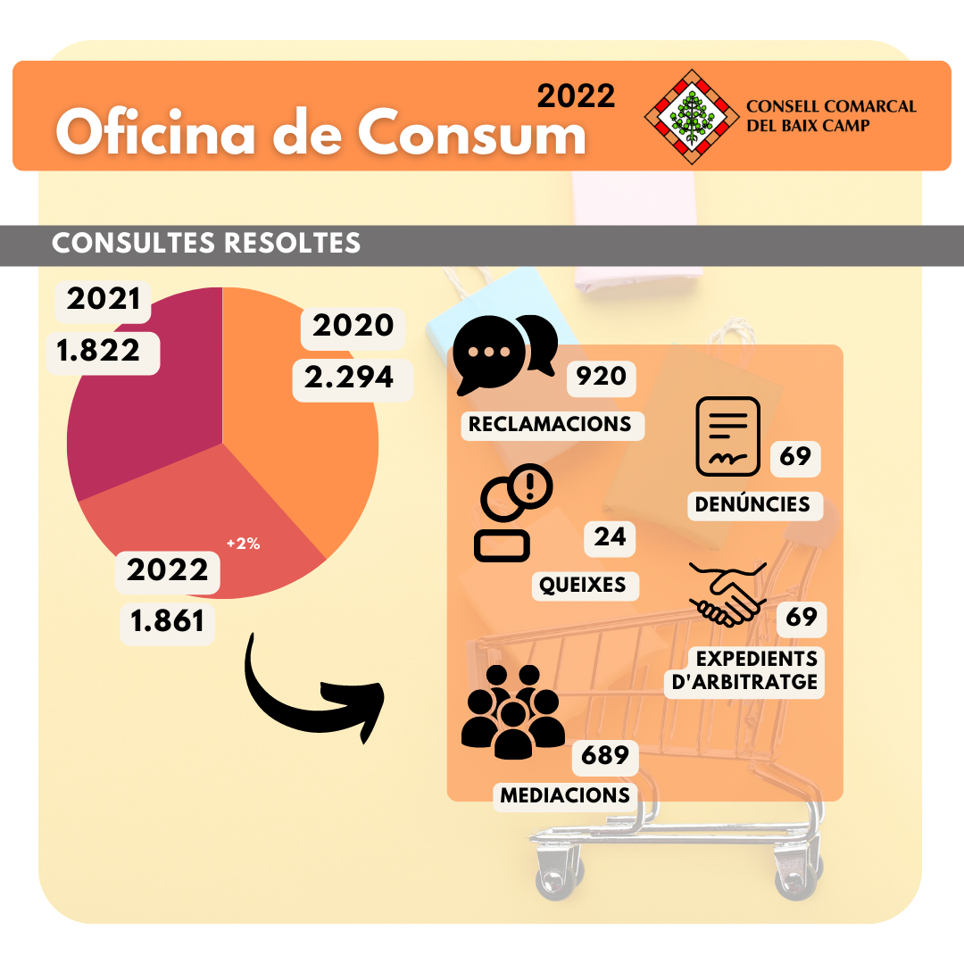 Resum Oficina de Consum 2022