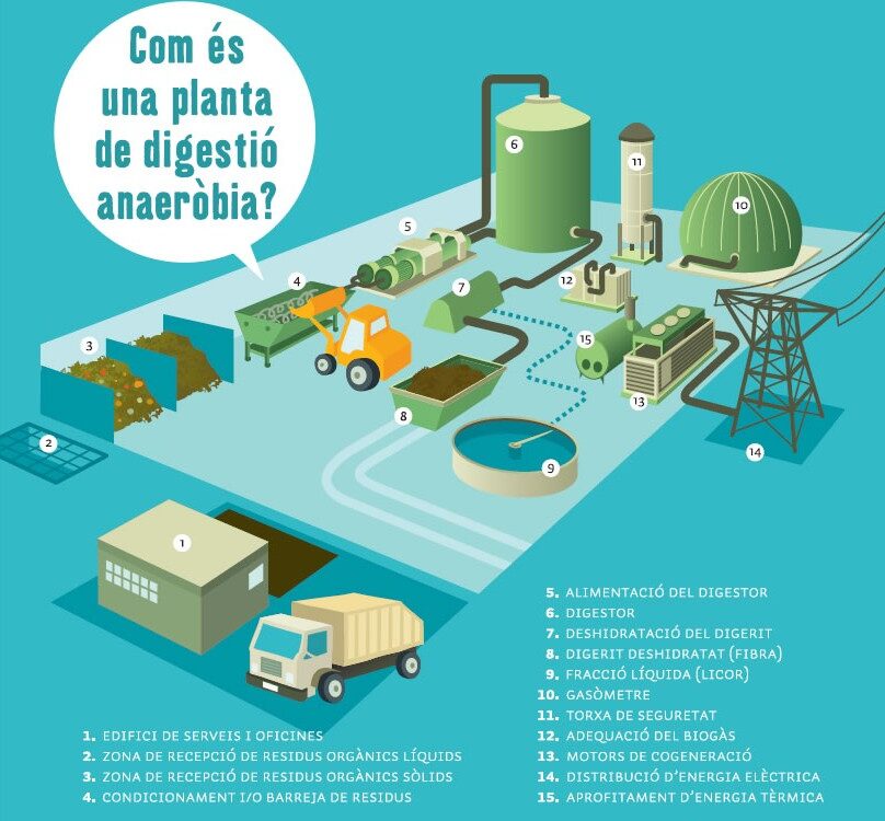 Digestors anaerobis.